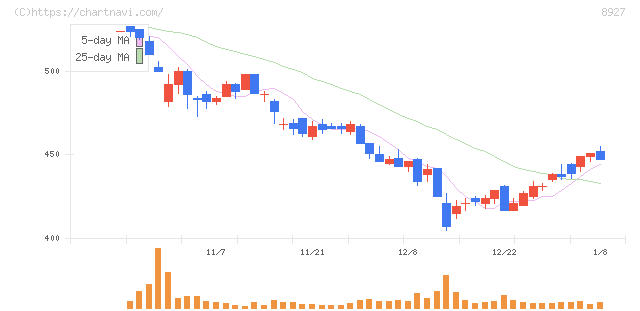 明豊エンタープライズ(8927)の日足チャート