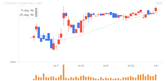 穴吹興産(8928)の日足チャート