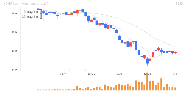 青山財産ネットワークス(8929)の日足チャート