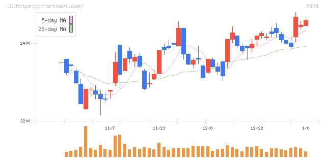 サンフロンティア不動産(8934)の日足チャート