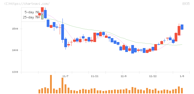 ＦＪネクストホールディングス(8935)の日足チャート