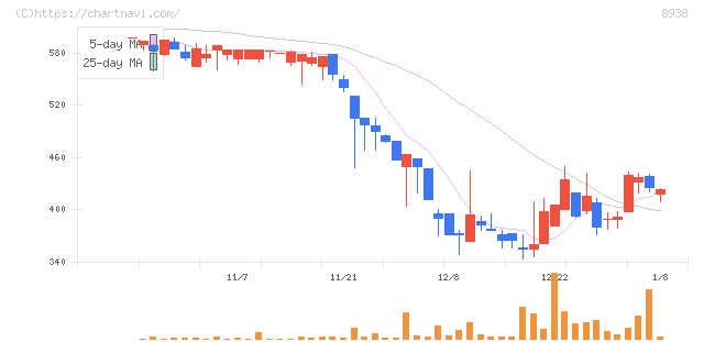 グローム・ホールディングス(8938)の日足チャート