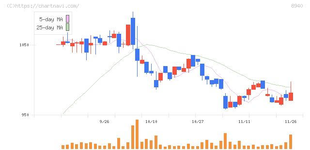 インテリックス(8940)の日足チャート