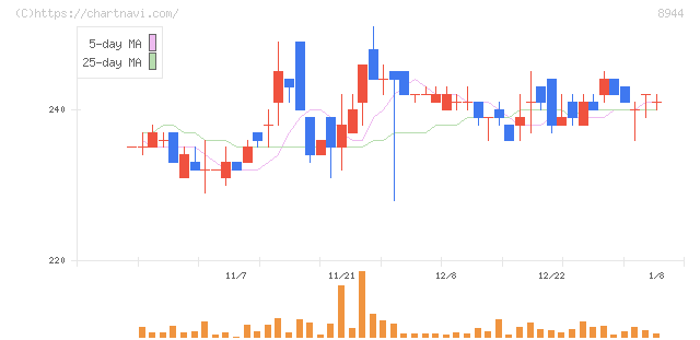 ランドビジネス(8944)の日足チャート