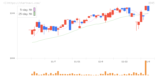 サンネクスタグループ(8945)の日足チャート