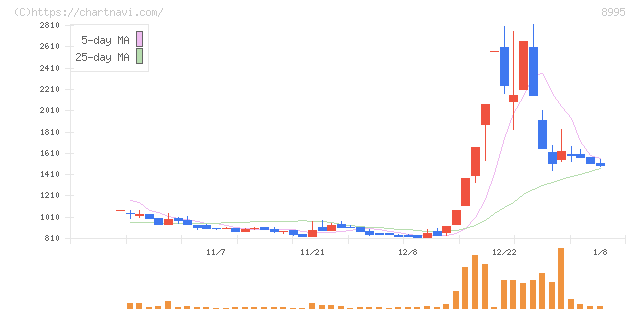 誠建設工業(8995)の日足チャート