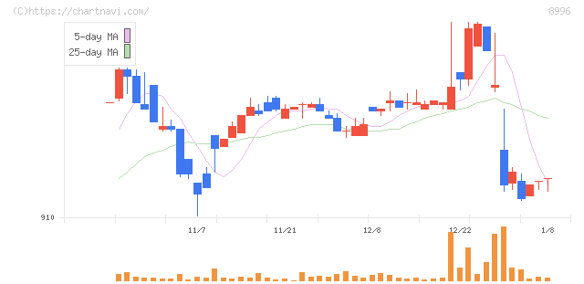 ハウスフリーダム(8996)の日足チャート