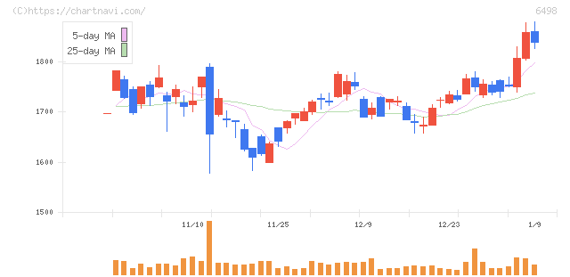 キッツ(6498)の日足チャート