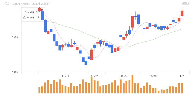 マキタ(6586)の日足チャート