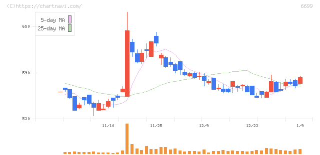 ダイヤモンドエレクトリックホールディングス(6699)の日足チャート