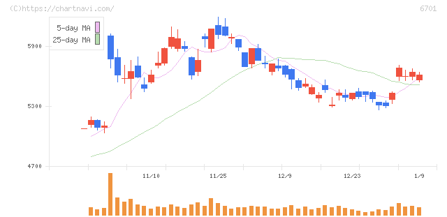 ＮＥＣ(6701)の日足チャート