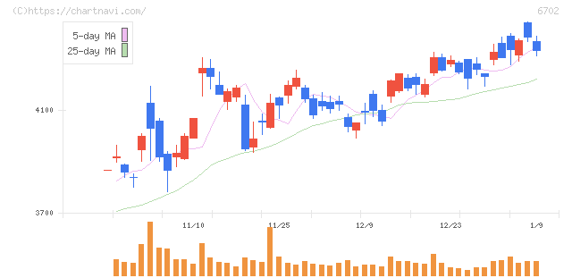 富士通(6702)の日足チャート