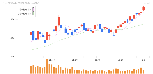 ＯＫＩ(6703)の日足チャート