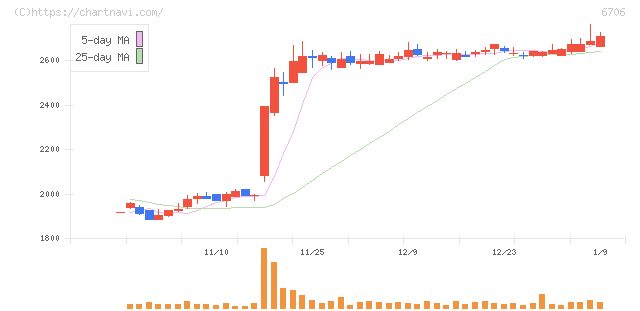 電気興業(6706)の日足チャート
