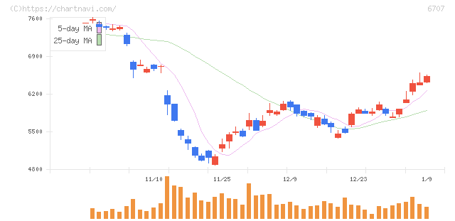 サンケン電気(6707)の日足チャート