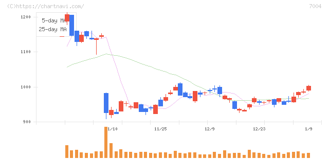 カナデビア(7004)の日足チャート