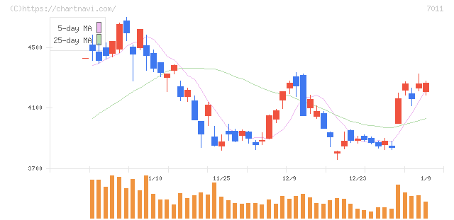 三菱重工業(7011)の日足チャート