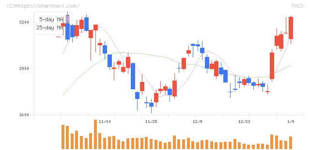 ＩＨＩ(7013)の日足チャート