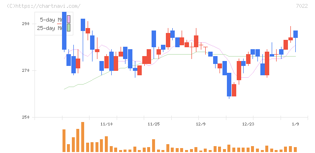 サノヤスホールディングス(7022)の日足チャート