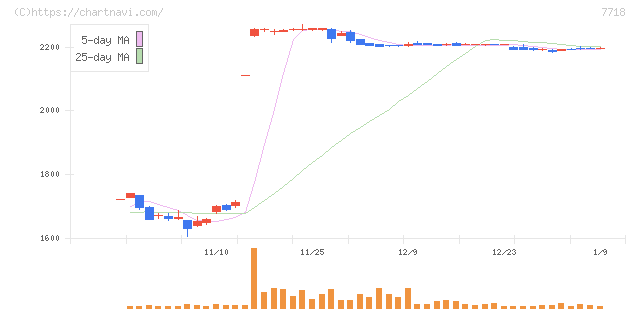 スター精密(7718)の日足チャート