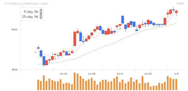 上組(9364)の日足チャート