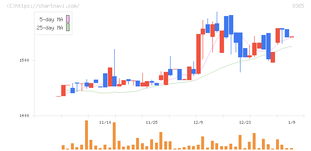 トレーディア(9365)の日足チャート