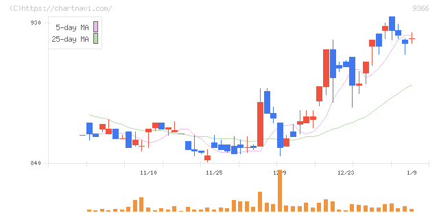 サンリツ(9366)の日足チャート