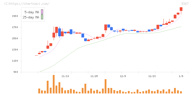 大東港運(9367)の日足チャート