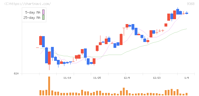 キムラユニティー(9368)の日足チャート