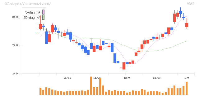 キユーソー流通システム(9369)の日足チャート
