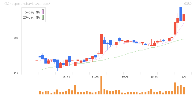 東海運(9380)の日足チャート