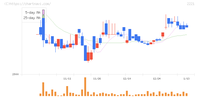 岩塚製菓(2221)の日足チャート
