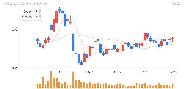 寿スピリッツ(2222)の日足チャート