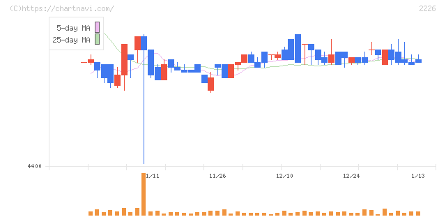 湖池屋(2226)の日足チャート
