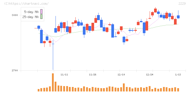 カルビー(2229)の日足チャート