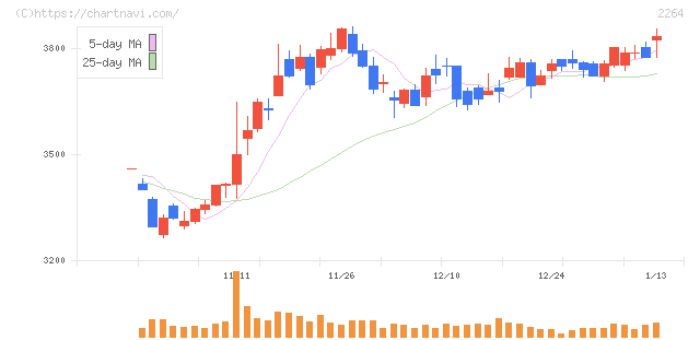 森永乳業(2264)の日足チャート