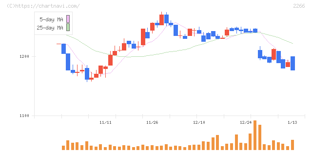 六甲バター(2266)の日足チャート