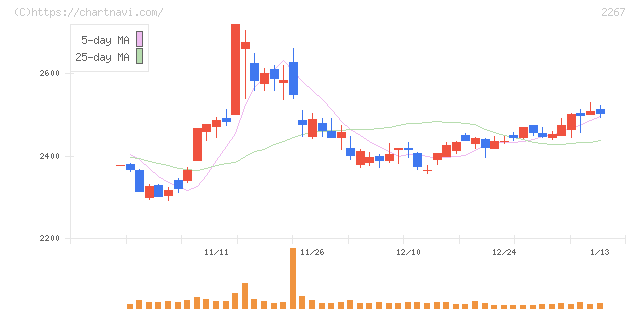 ヤクルト本社(2267)の日足チャート