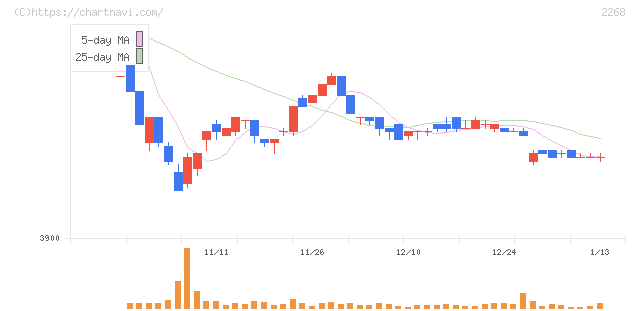 Ｂ－Ｒ　サーティワン　アイスクリーム(2268)の日足チャート