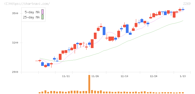 明治ホールディングス(2269)の日足チャート