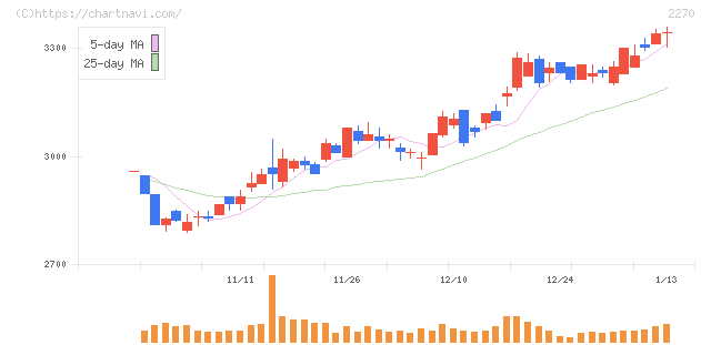 雪印メグミルク(2270)の日足チャート