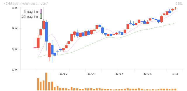 プリマハム(2281)の日足チャート