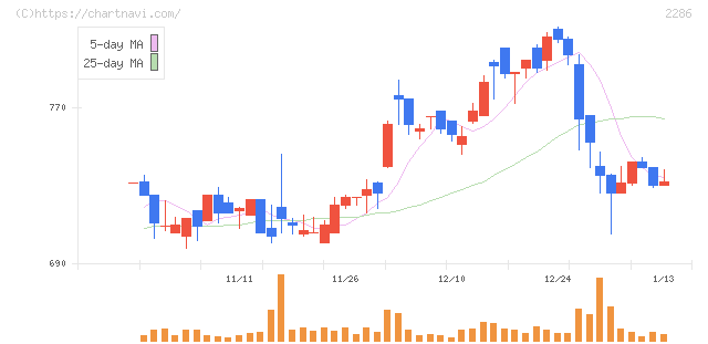 林兼産業(2286)の日足チャート