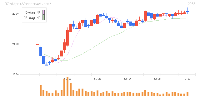 丸大食品(2288)の日足チャート