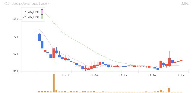 福留ハム(2291)の日足チャート