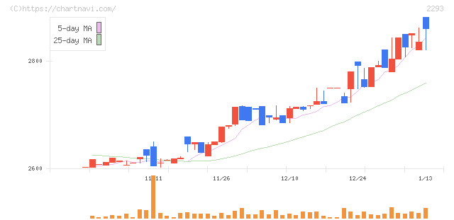滝沢ハム(2293)の日足チャート