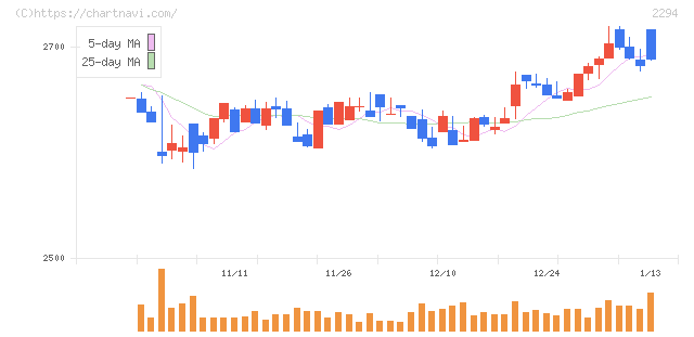 柿安本店(2294)の日足チャート