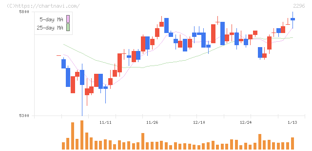 伊藤ハム米久ホールディングス(2296)の日足チャート