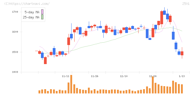 サッポロホールディングス(2501)の日足チャート