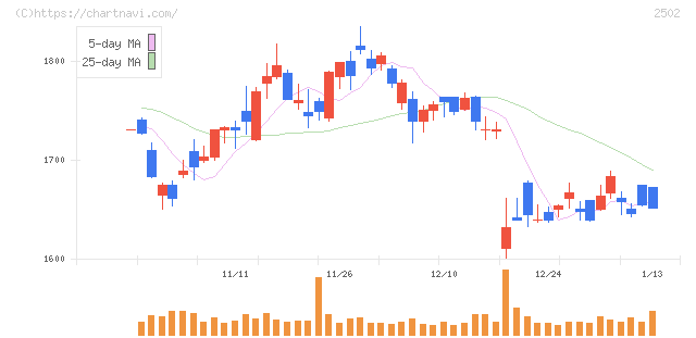 アサヒグループホールディングス(2502)の日足チャート